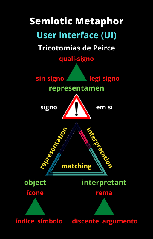 Tricotomias de Peirce